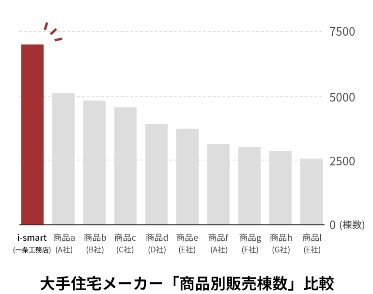 大手住宅メーカー「商品別販売棟数」比較