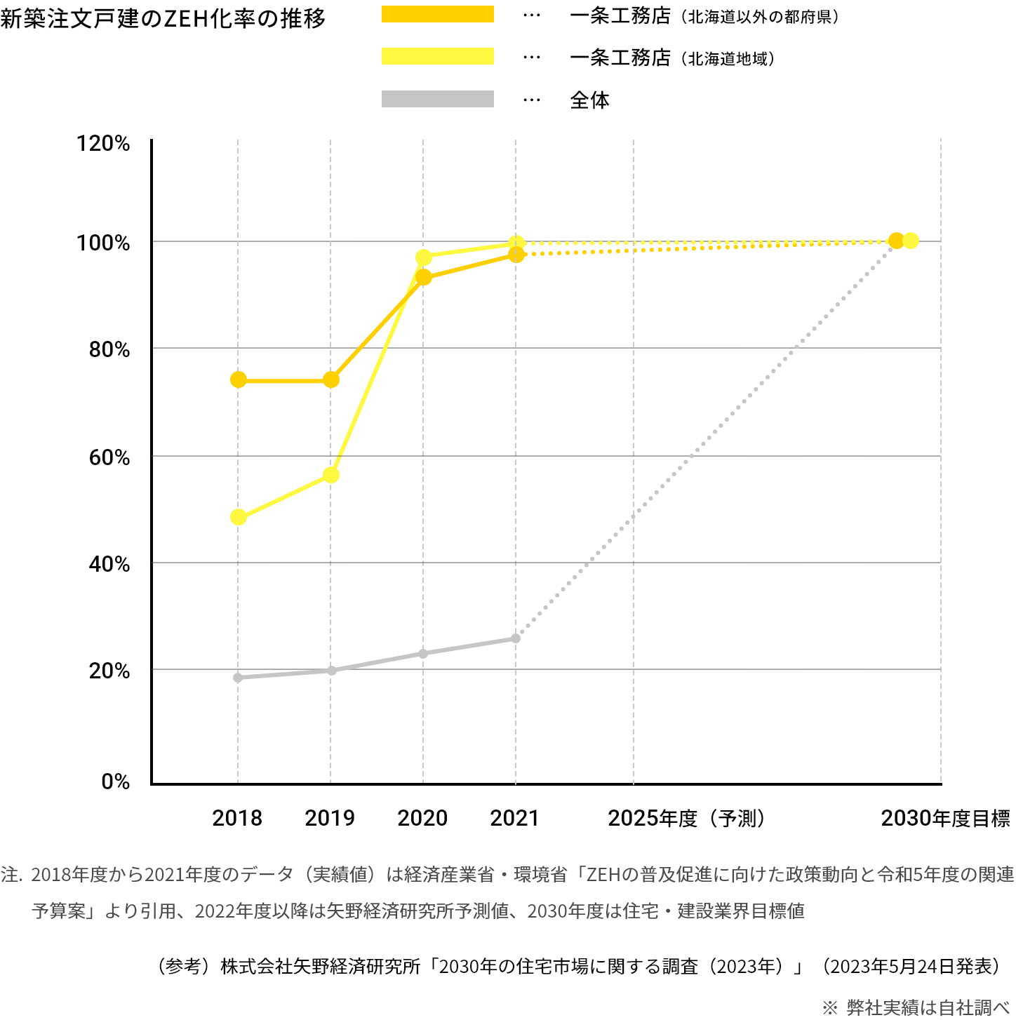 新築注文戸建のZEH化率の推移