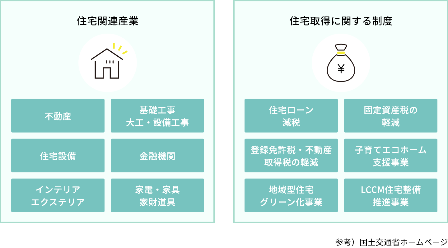 住宅関連市場規模 約33兆円｜住宅着工+1万戸で雇用創出は 約3.2万人｜住宅着工+1万戸で最終経済波及効果は 約4480億円