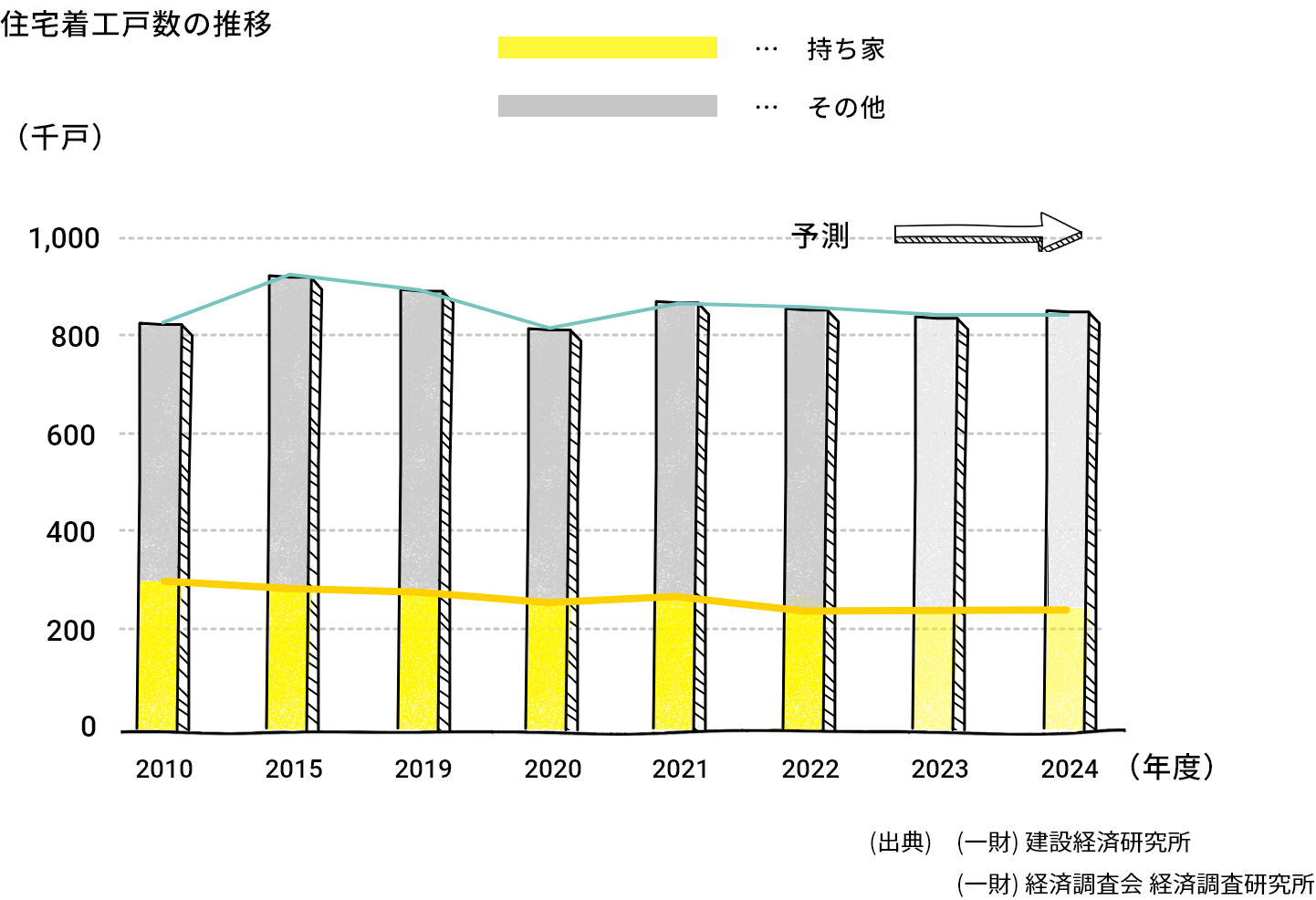 住宅着工予測2019