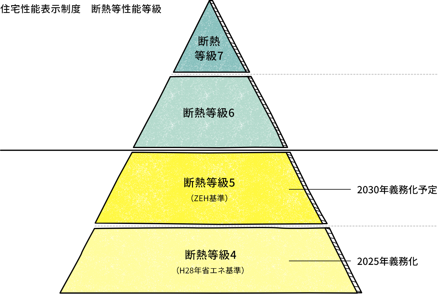 住宅性能表示制度　断熱等性能等級