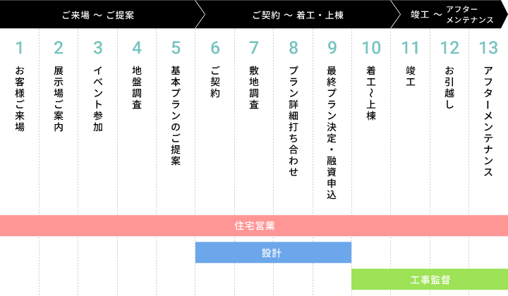 家づくりの流れ